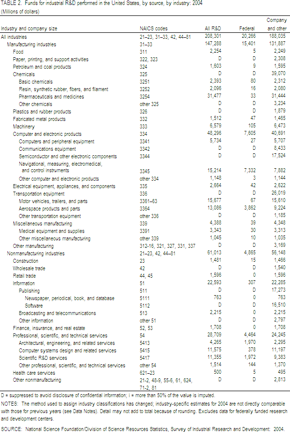 TABLE 2. Funds for industrial R&D performed in the United States, by source, by industry: 2004.