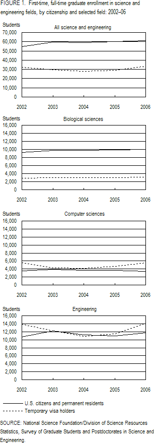 FIGURE 1. First-time, full-time graduate enrollment in science and engineering fields, by citizenship and selected field: 2002–06.