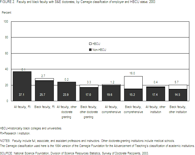 FIGURE 2. Faculty and black faculty with S&E doctorates, by Carnegie classification of employer and HBCU status: 2003.