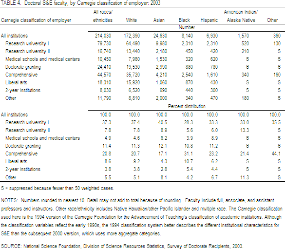 TABLE 4. Doctoral S&E faculty, by Carnegie classification of employer: 2003.