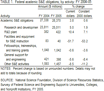 TABLE 1. Federal academic S&E obligations, by activity: FY 2004–05.