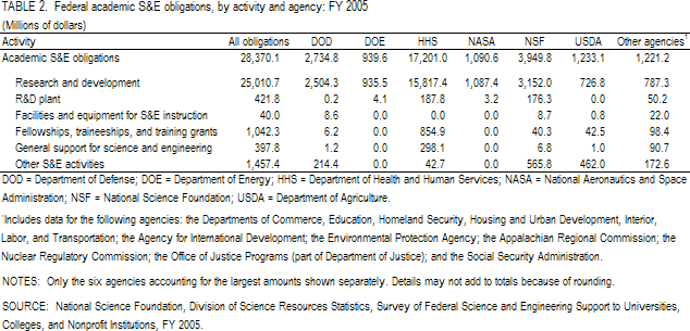 TABLE 2. Federal academic S&E obligations, by activity and agency: FY 2005.
