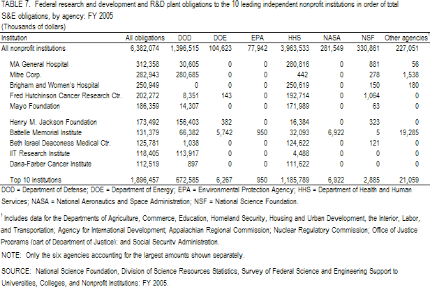 TABLE 7. Federal research and development and R&D plant obligations to the 10 leading independent nonprofit institutions in order of total S&E obligations, by agency: FY 2005.
