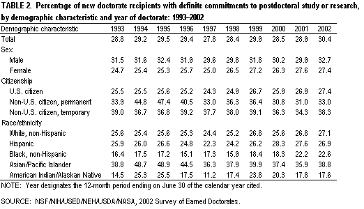 Table 2. Percentage of new doctorate recipients with definite commitments to postdoctoral study or research, by demographic characteristic and year of doctorate: 1993–2002.