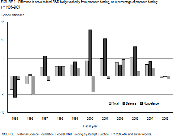 Figure 1.  Difference in actual federal R&D budget authority from proposed funding, as a percentage of proposed funding:  FY 1995–2005.