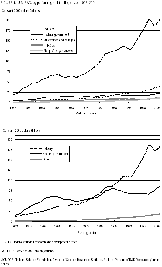 FIGURE 1. U.S. R&D, by performing and funding sector: 1953–2004.