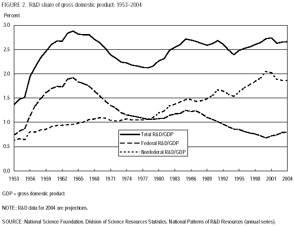 FIGURE 2. R&D share of GDP: 1953–2004.
