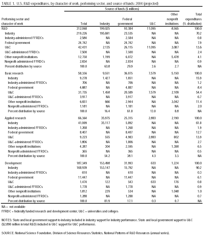 TABLE 1. U.S. R&D expenditures, by character of work, performing sector, and source of funds: 2004 (projected).