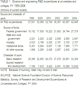 TABLE 1. Science and engineering R&D expenditures at universities and colleges: FY 1999-2004.