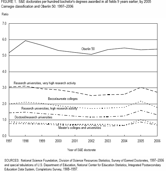 FIGURE 1. S&E doctorates per hundred bachelor's degrees awarded in all fields 9 years earlier, by 2005 Carnegie classification and Oberlin 50: 1997–2006.