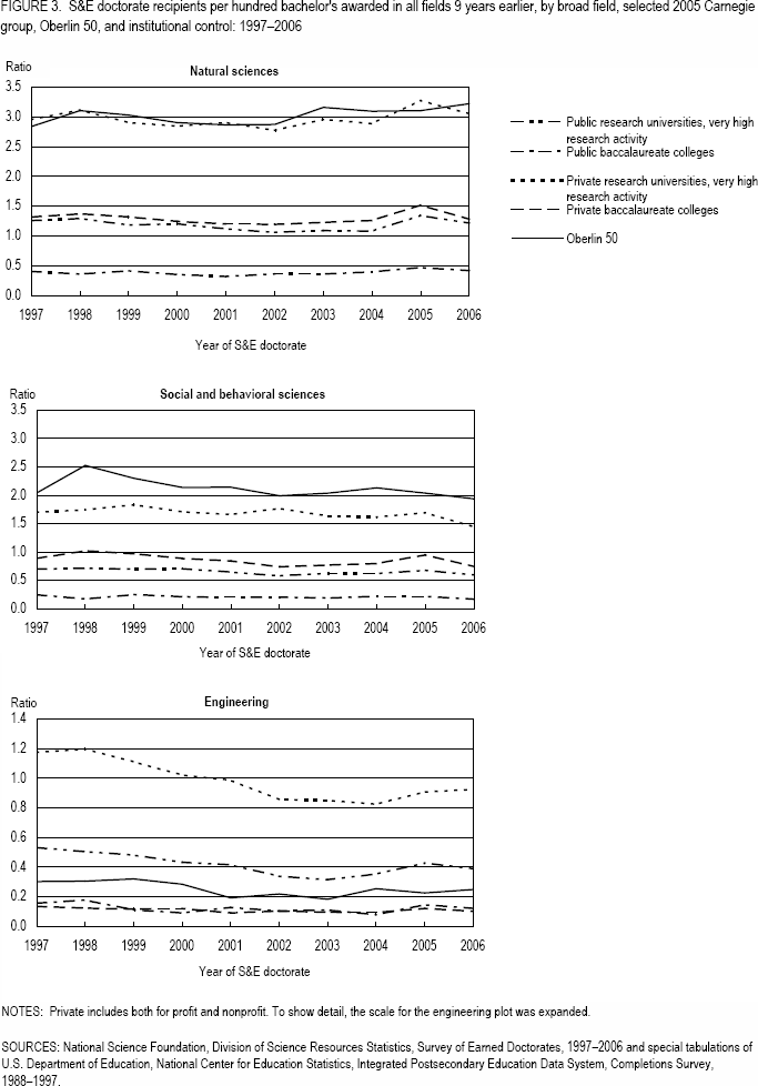 FIGURE 3. S&E doctorate recipients per hundred bachelor's awarded in all fields 9 years earlier, by broad field, selected 2005 Carnegie group, Oberlin 50, and institutional control: 1997–2006.