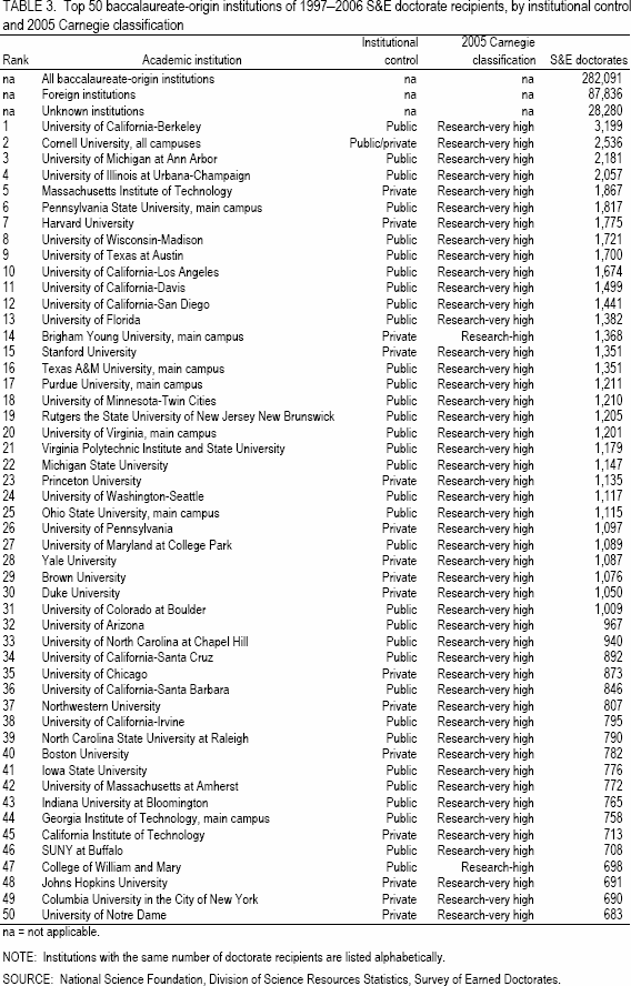 TABLE 3. Top 50 baccalaureate-origin institutions of 1997–2006 S&E doctorate recipients, by institutional control and 2005 Carnegie classification.