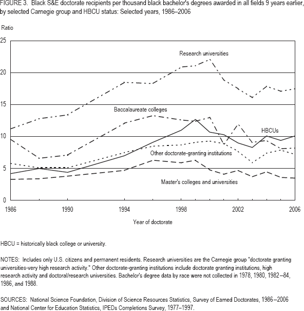 FIGURE 3. Black S&E doctorate recipients per thousand black bachelor's degrees awarded in all fields 9 years earlier, by selected Carnegie group and HBCU status: Selected years, 1986–2006.