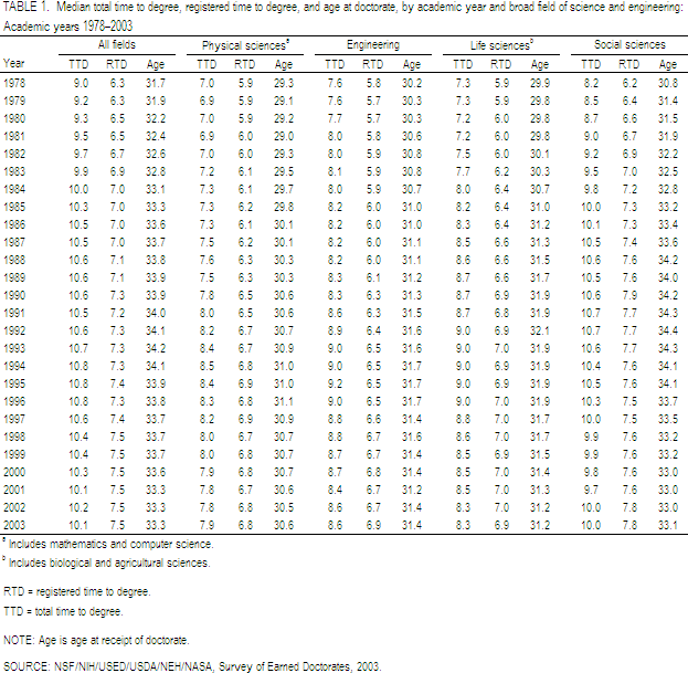 TABLE 1. Median total time to degree, registered time to degree, and age at doctorate, by academic year and broad field of science and engineering: Academic years 1978�2003.