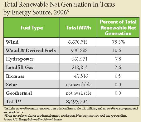 chart showing Total Renewable Net Generation in Texas by Energy Source 2006