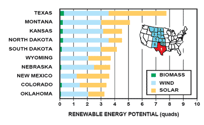 Texas has more renewable energy potential than any other state.