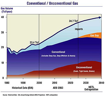 Conventional / Unconventional Gas