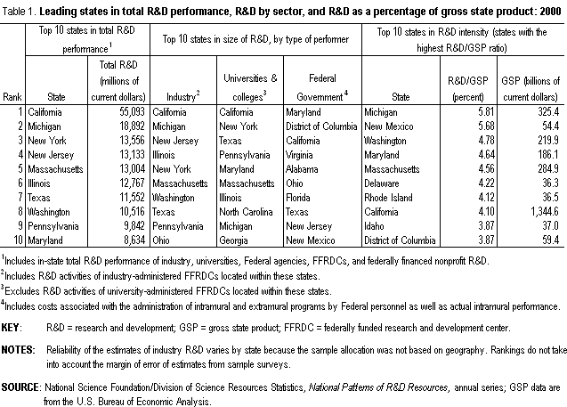 Table 1. Leading states in total R&D performance, R&D by sector, and R&D as a percentage of gross state product: 2000