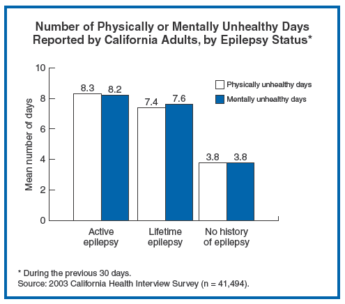 Number of physically or mentally unhealthy days reported by California adults, by epilepsy status