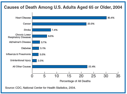 Graph showing causes of death among U.S. adults aged 65 or older, 2004
