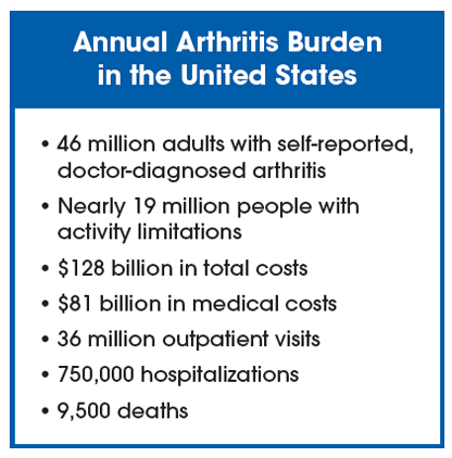 Annual Arthritis Burden in the United States -46 million adults with self-reported doctor-diagnosed arthritis, nearly 19 million people with activity limitations, $128 billion in total costs, $81 billion in medical costs, 36 million outpatient visits, 750,000 hospitalizations, 9,500 deaths