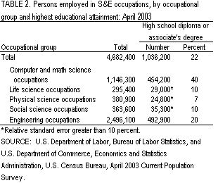 Table 2. Persons employed in S&E occupations, by occupational group and highest educational attainment: April 2003.