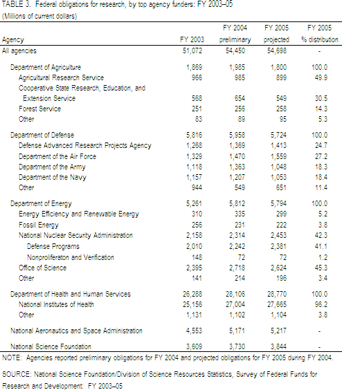 Table 3. Federal obligations for research, by top agency funders: FY 2003–05.