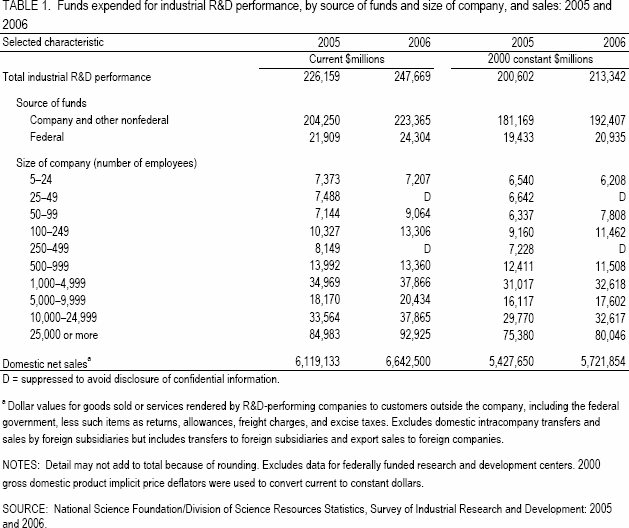 TABLE 1. Funds expended for industrial R&D performance, by source of funds and size of company, and sales: 2005 and 2006.