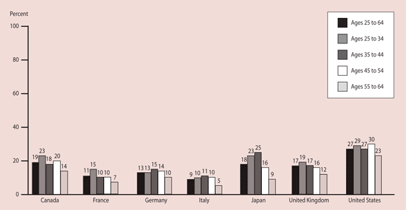 Figure A. Percentage of the population ages 25 to 64 that has completed at least a first university degree, by age group and country: 1999