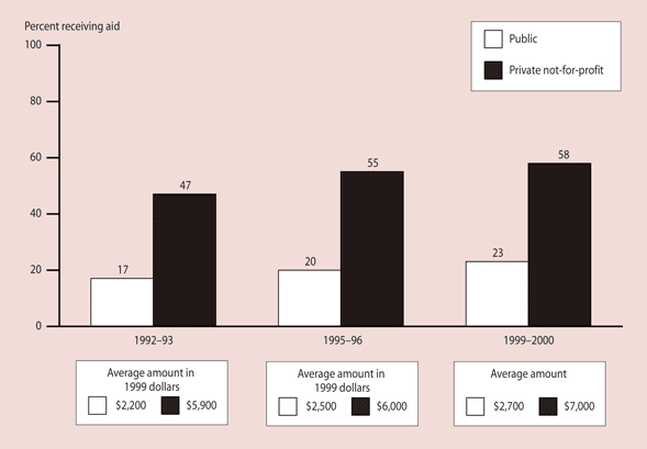 Figure A. Percentage of full-time undergraduates enrolled in 4-year institutions who received institutional aid and among recipients, the average amount received in constant 1999 dollars, by institution control: 1992-93, 1995-96, and 1999-2000