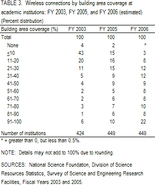 TABLE 3. Wireless connections by building area coverage at academic institutions: FY 2003, FY 2005, and FY 2006 (estimated).