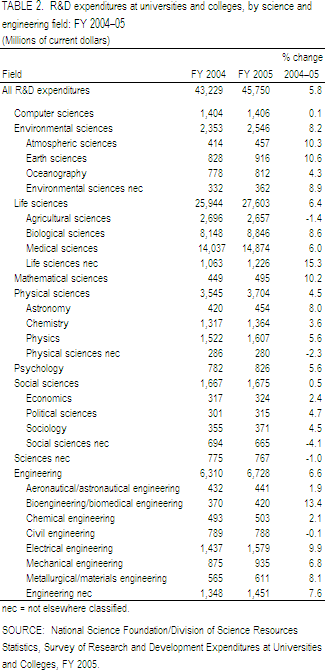 TABLE 2. R&D expenditures at universities and colleges, by science and engineering field: FY 2004-05.