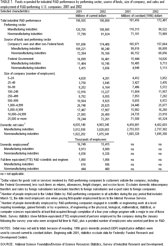 TABLE 1. Funds expended for industrial R&D performance by performing sector, source of funds, size of company, and sales and employment of R&D-performing U.S. companies: 2001 and 2002.