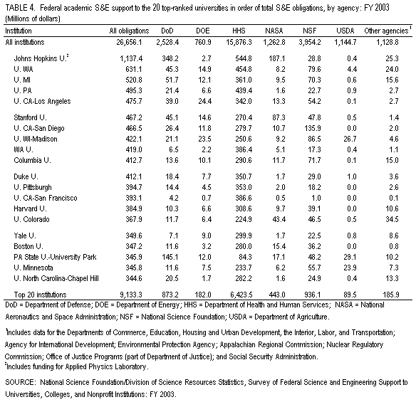 Table 4. Federal academic S&E support to the 20 top-ranked universities in order of total S&E obligations, by agency: FY 2003.