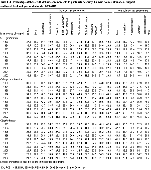 Table 3. Percentage of those with definite commitments to postdoctoral study, by main source of financial support and broad field and year of doctorate: 1993–2002.