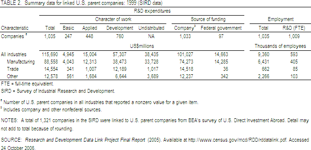 TABLE 2. Summary data for linked U.S. parent companies: 1999 (SIRD data).