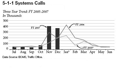 511 Systems Call graph