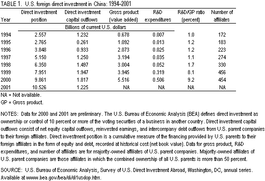 Table 1. U.S. foreign direct investment in China: 1994-2001