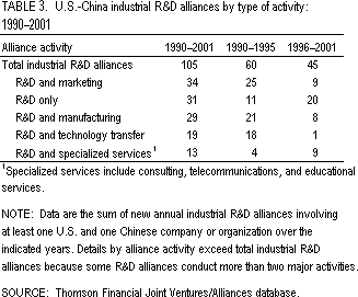 Table 3. U.S.-China industrial R&D alliances by type of activity: 1990-2001