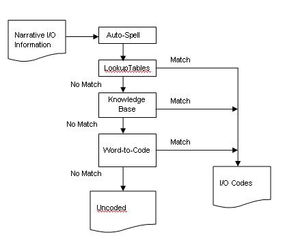 SOIC coding process flow diagram.