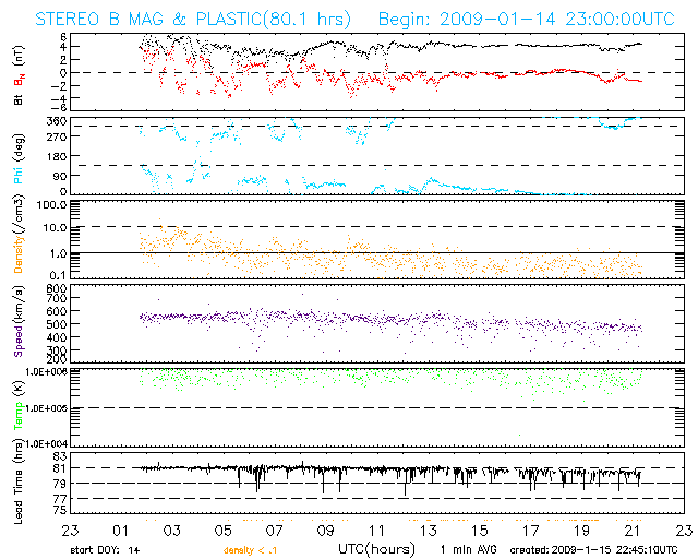 Latest data graph