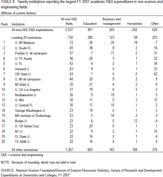 TABLE 8. Twenty institutions reporting the largest FY 2007 academic R&D expenditures in non-science and engineering fields.