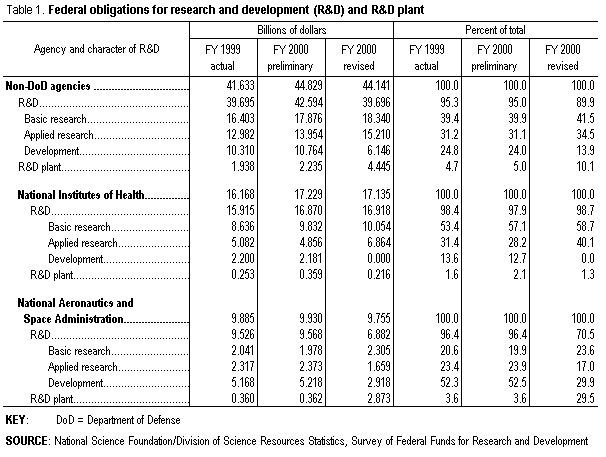 Table 1. Federal obligations for research and development (R&D) and R&D plant