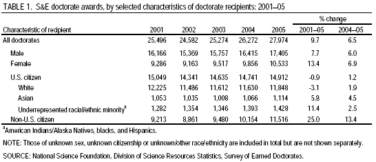 TABLE 1. S&E doctorate awards, by selected characteristics of doctorate recipients: 2001—05.