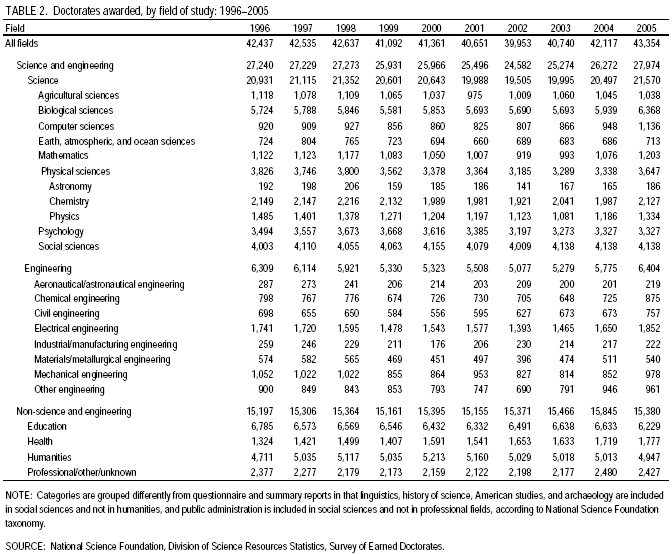 TABLE 2. Doctorates awarded, by field of study: 1996–2005.