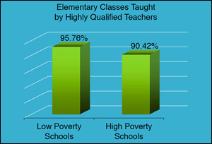 Elementary Classes Taught 
by Highly Qualified Teachers: 95.76% at low poverty schools, 90.42% at high poverty schools