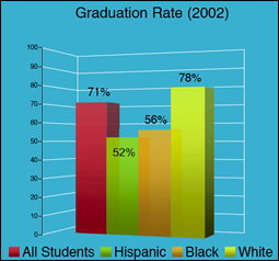Graduation Rate (2002): All Students, 71%; Hispanic, 52%; Black, 56%; White, 78%