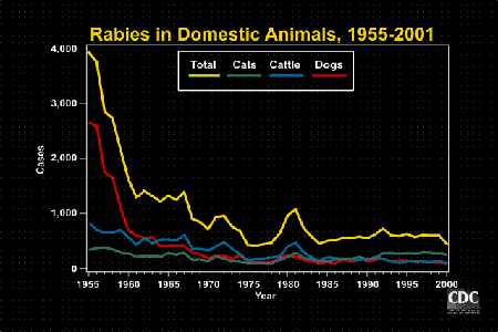 Rabies in domestic animals, 1955-2001