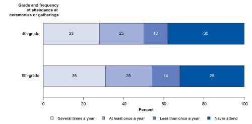 Percentage distribution of 4th- and 8th-grade American Indian/Alaska Native students
reporting attendance at American Indian/Alaska Native ceremonies and gatherings: 2007