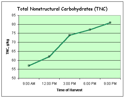 total nonstructural carbohydrates (TNC)